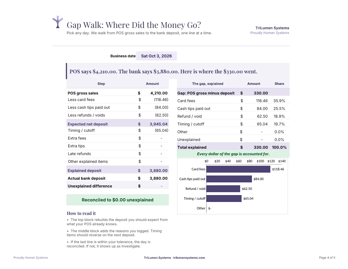 POS vs Bank Deposit Reconciliation template preview: Gap Walk: where did the money go?