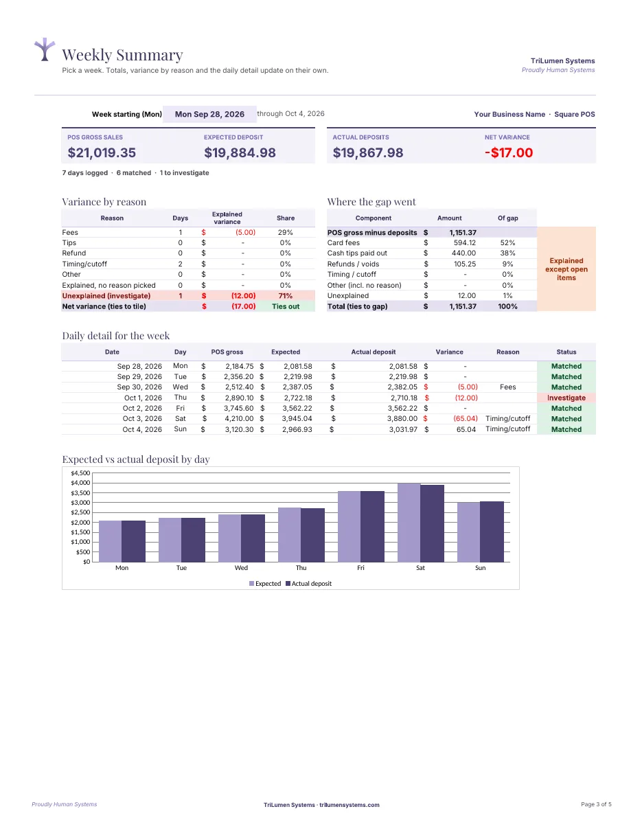 POS vs Bank Deposit Reconciliation template preview: Weekly Summary by deposit date