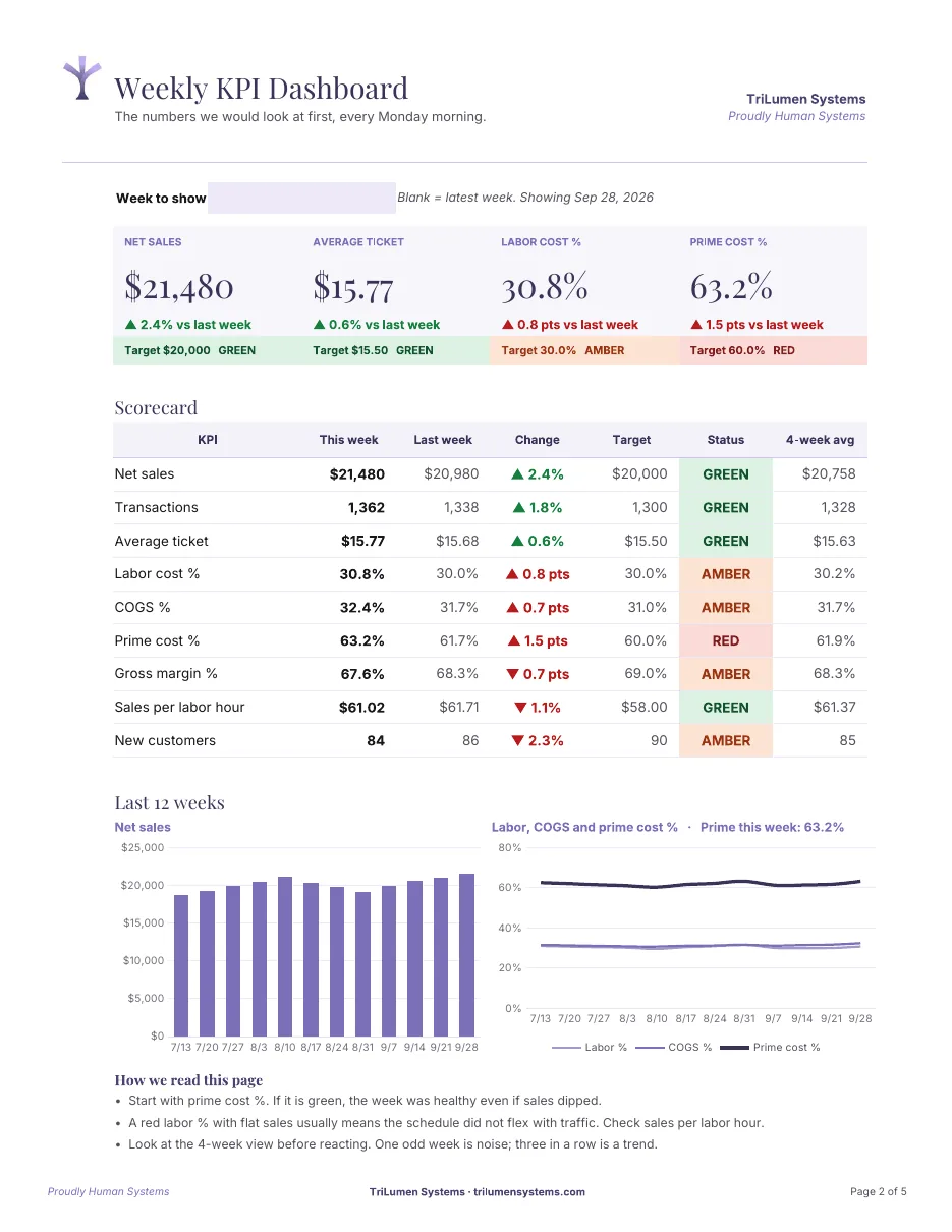 Weekly KPI Dashboard Starter preview: Dashboard: scorecard and 12-week trend