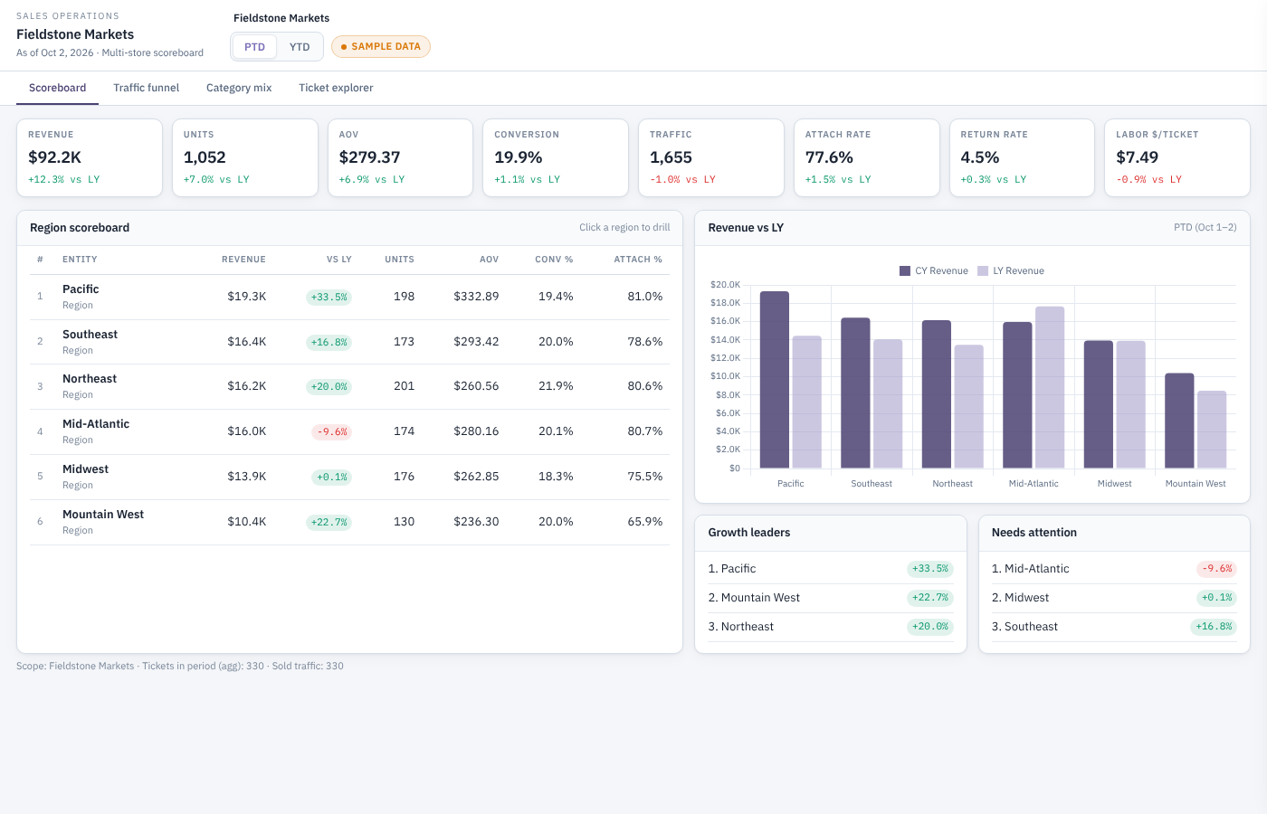 Fieldstone Markets Sales Ops board preview