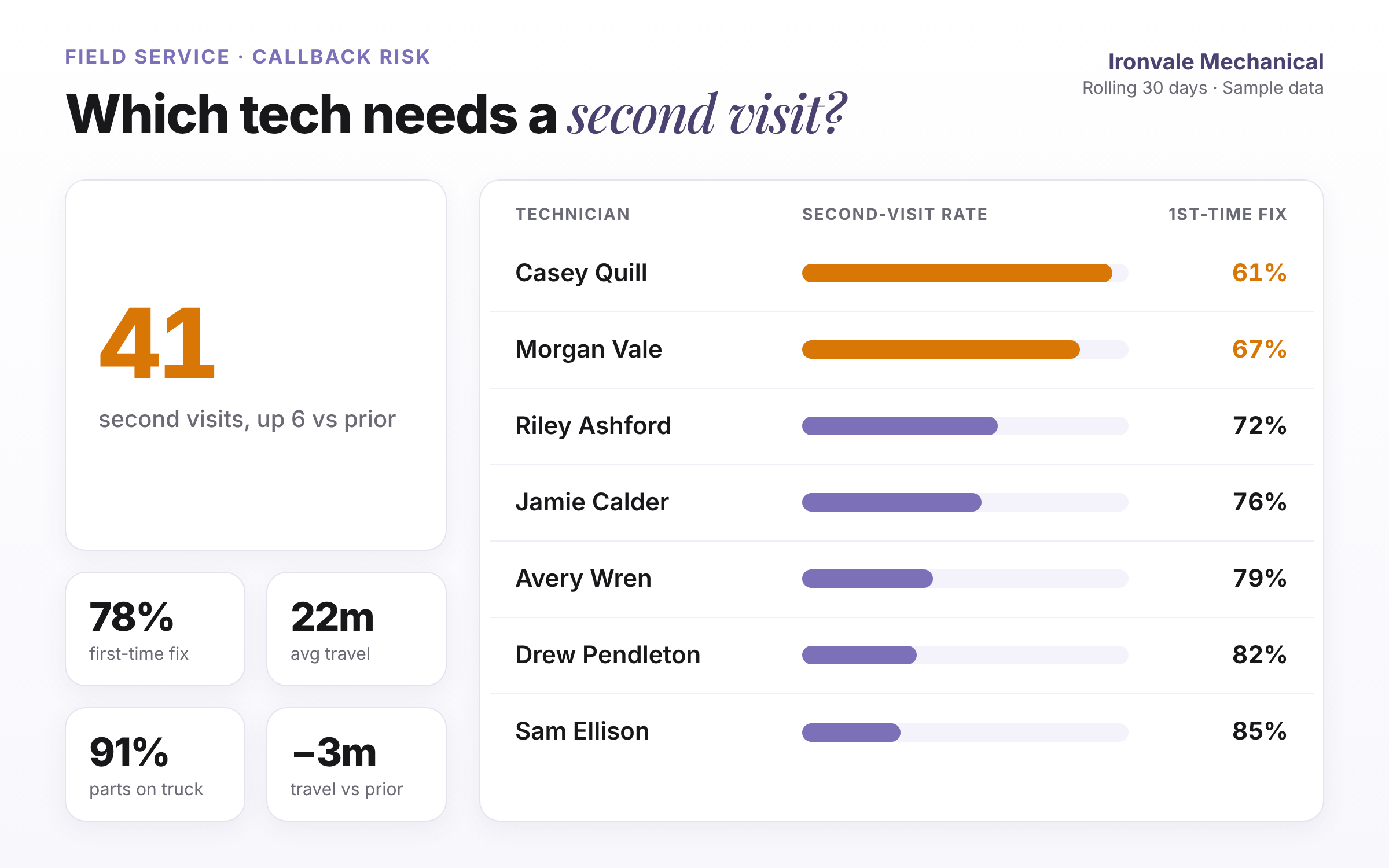 Which tech needs a second visit? · Ironvale Mechanical
