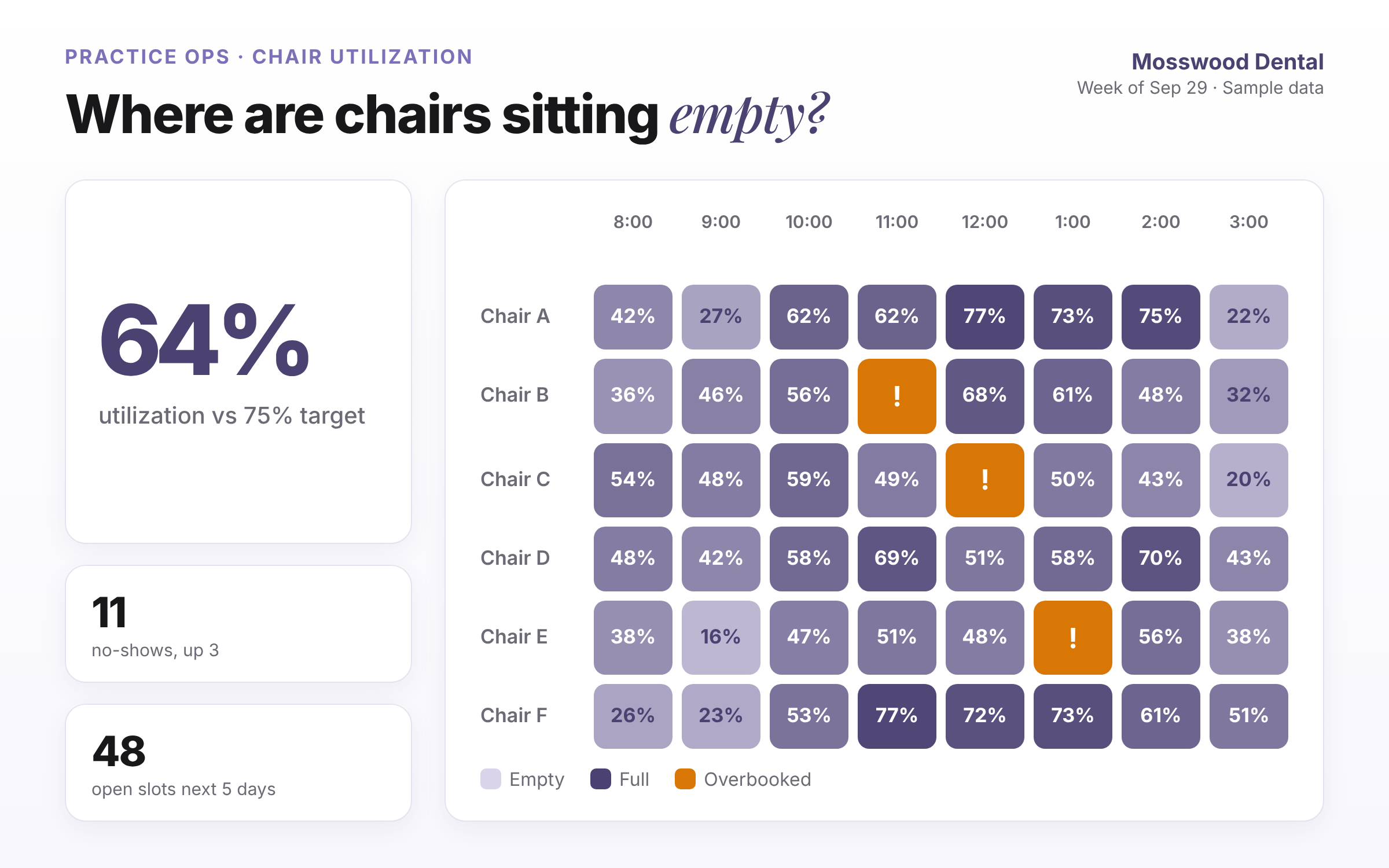Where are chairs sitting empty? · Mosswood Dental