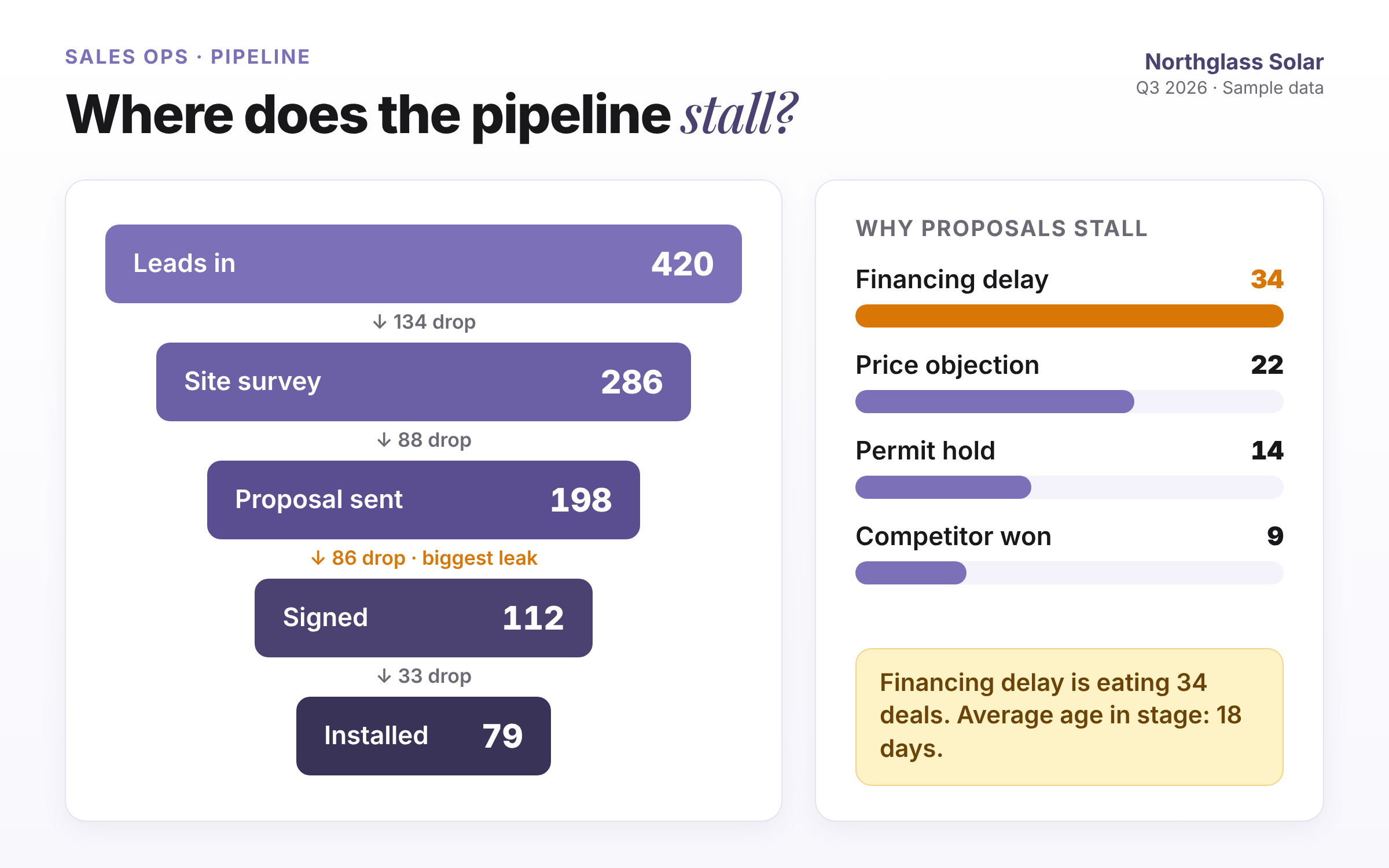 Where does the pipeline stall? · Northglass Solar