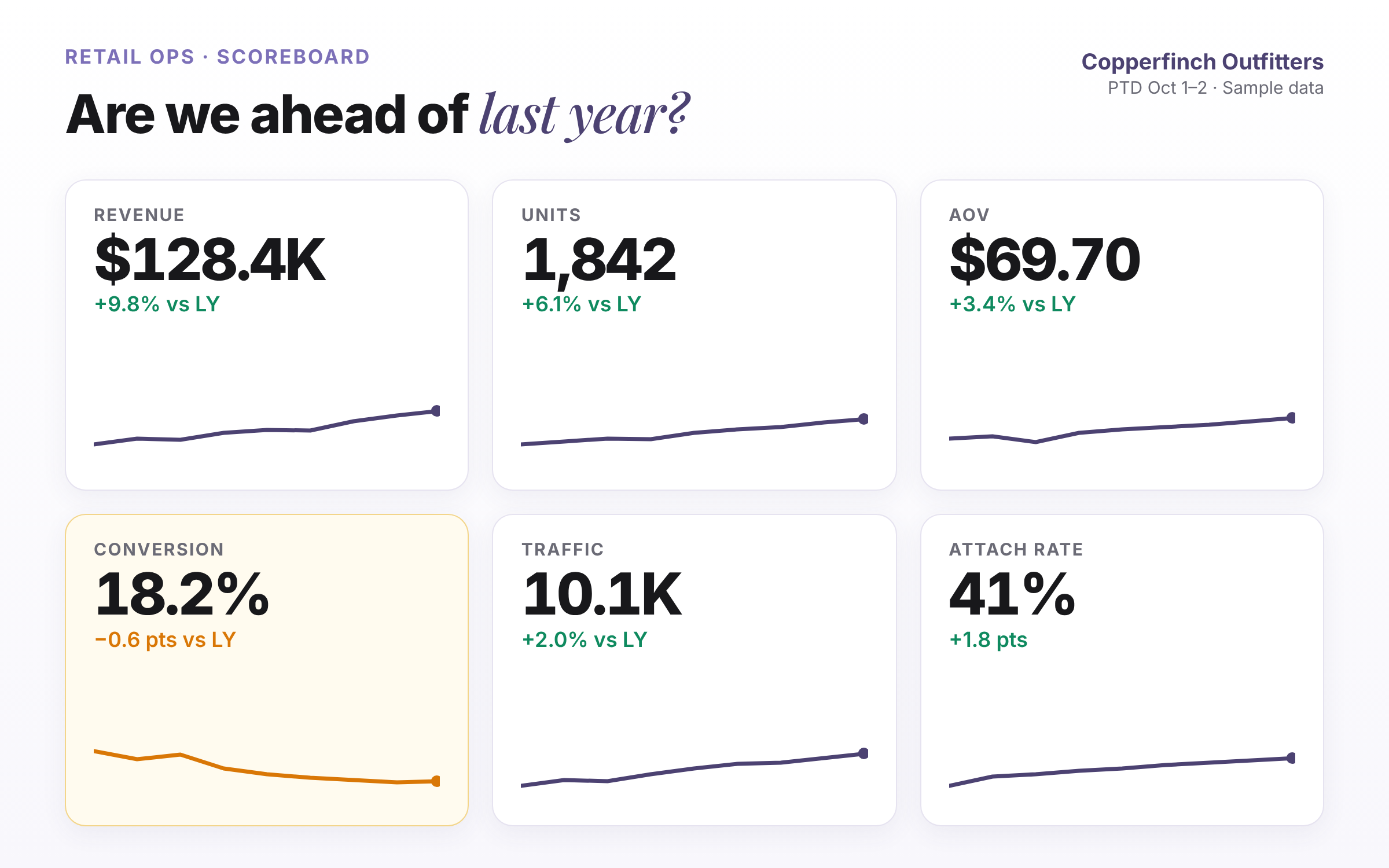 Are we ahead of last year? · Copperfinch Outfitters