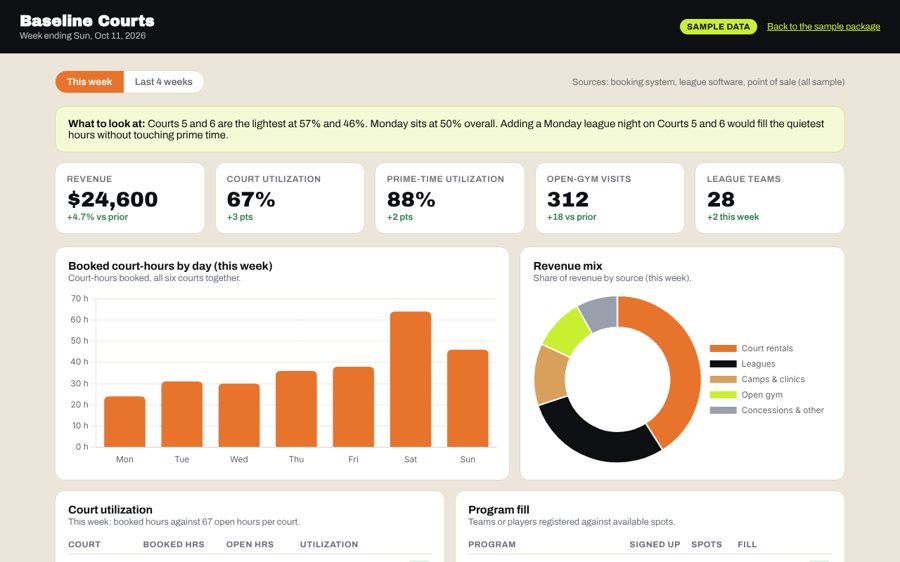 Baseline Courts performance dashboard