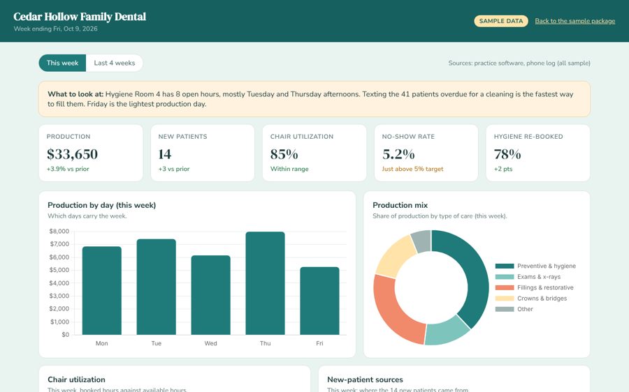 Cedar Hollow Family Dental performance dashboard