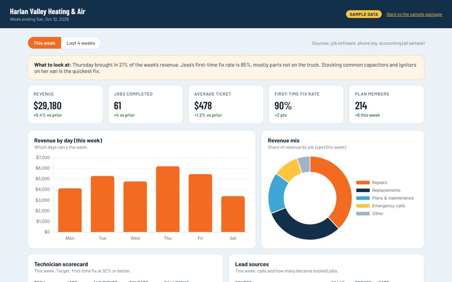 Harlan Valley Heating & Air performance dashboard