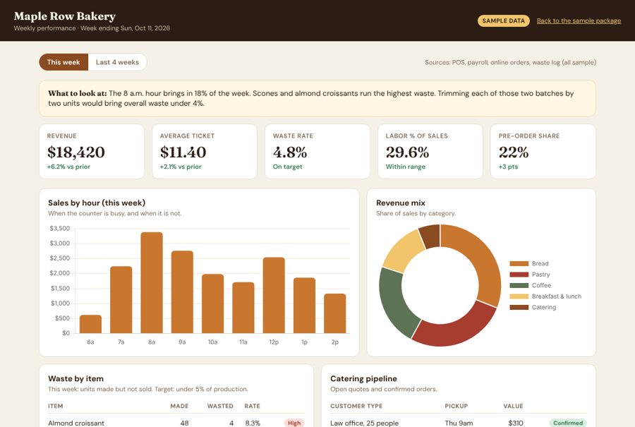 Maple Row Bakery weekly performance dashboard